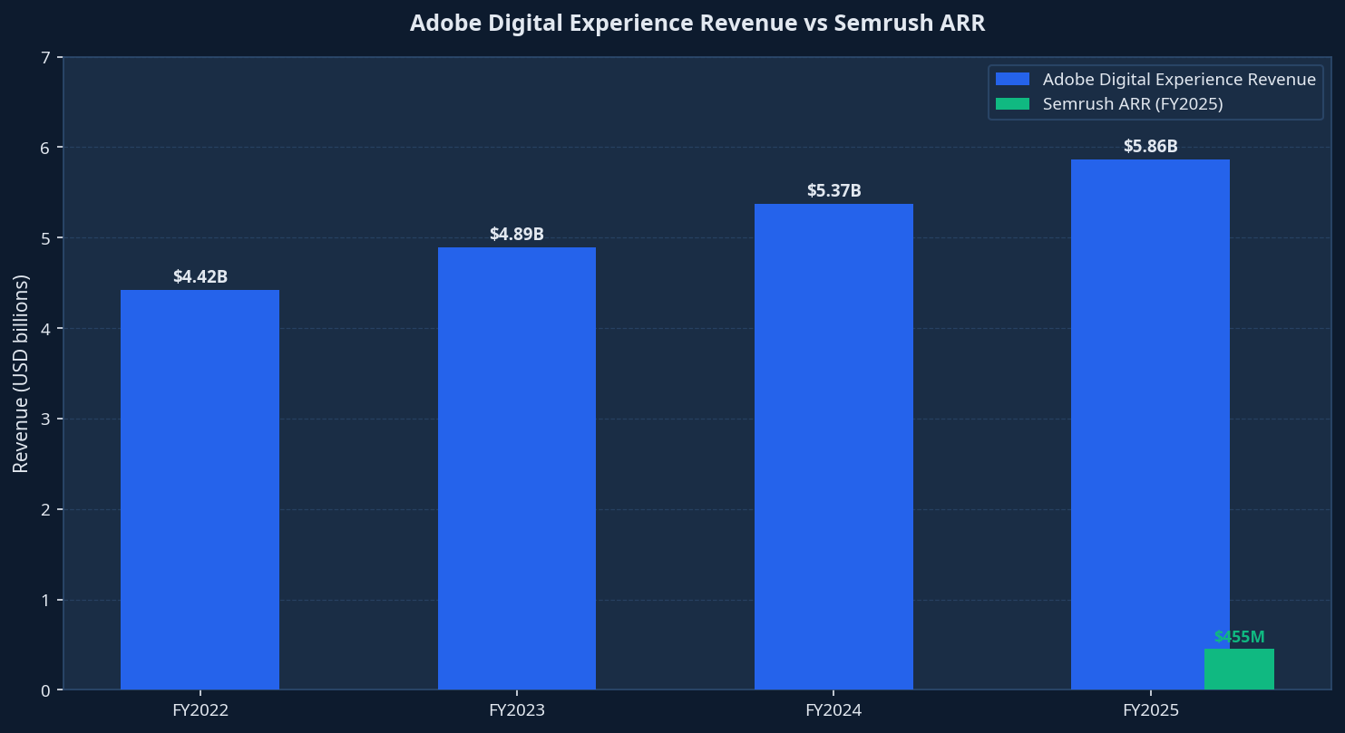 Adobe Digital Experience Revenue vs Semrush ARR