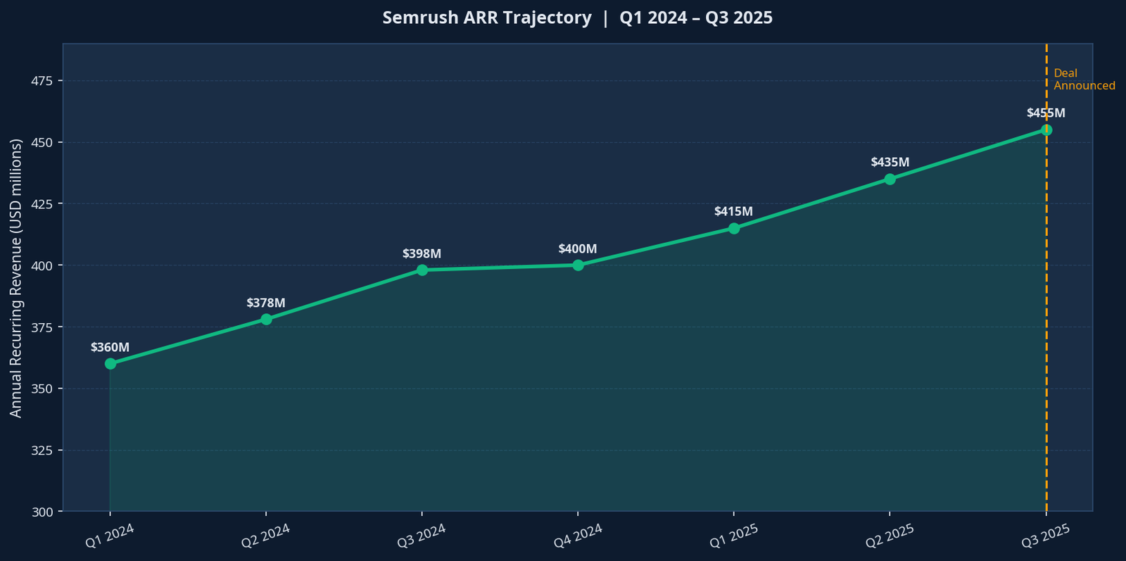 Semrush ARR Growth Trajectory