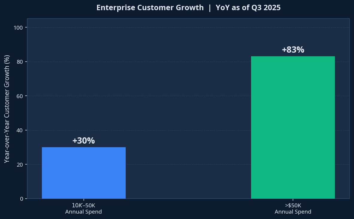 Semrush Enterprise Customer Growth by Spend Tier