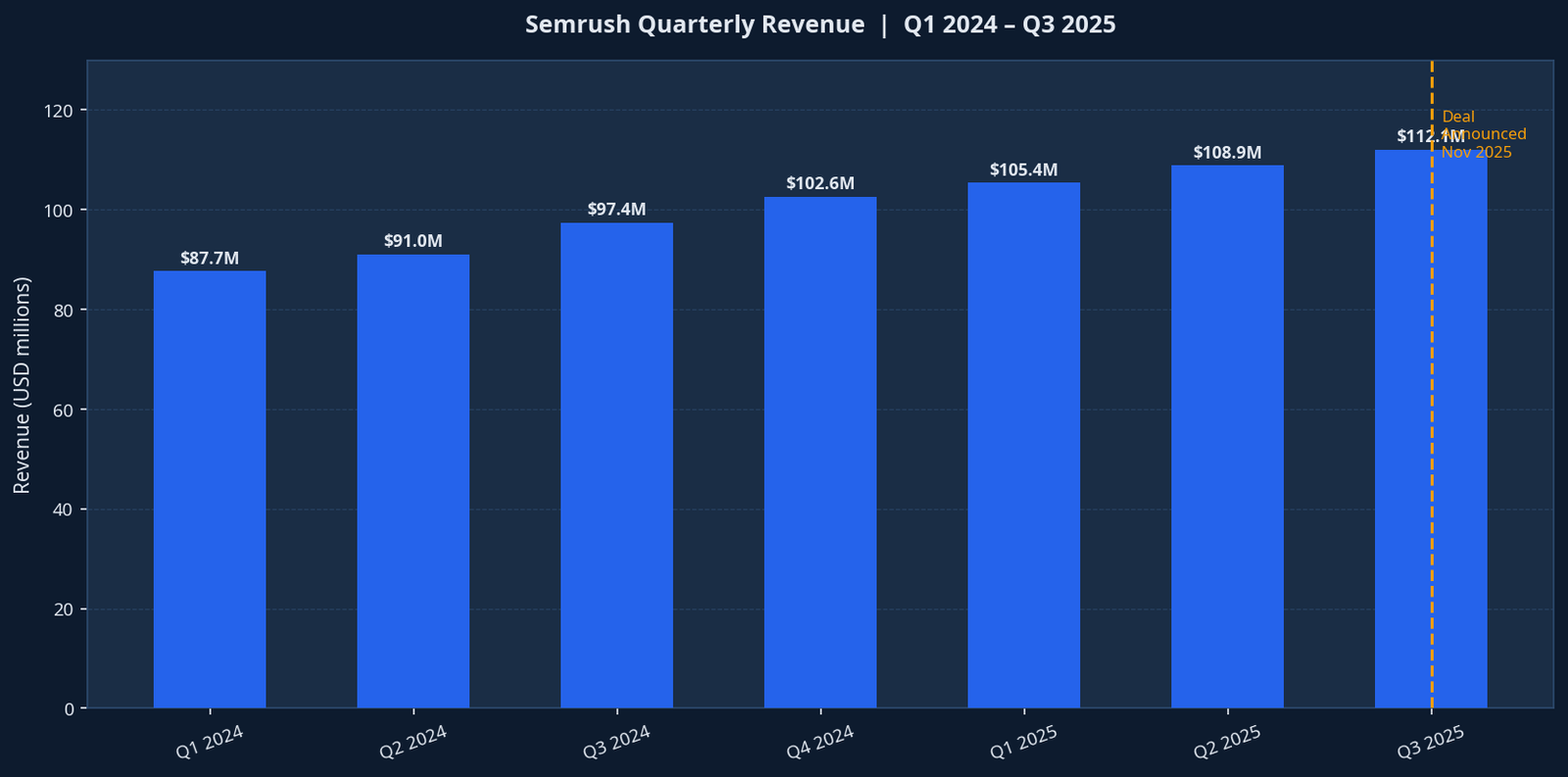 Semrush Quarterly Revenue Growth Q1 2024 to Q3 2025