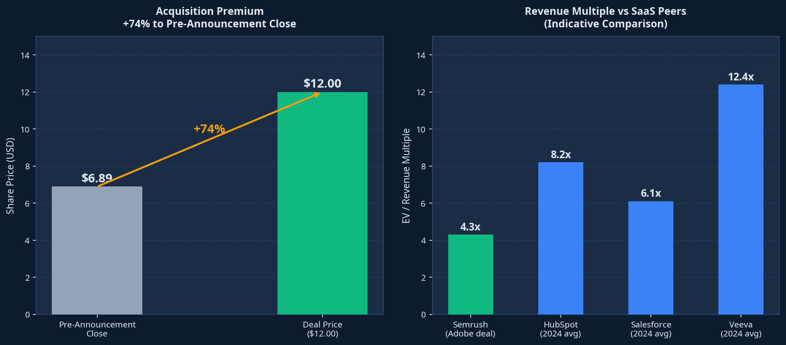 Adobe Semrush Acquisition Premium and Valuation Multiple
