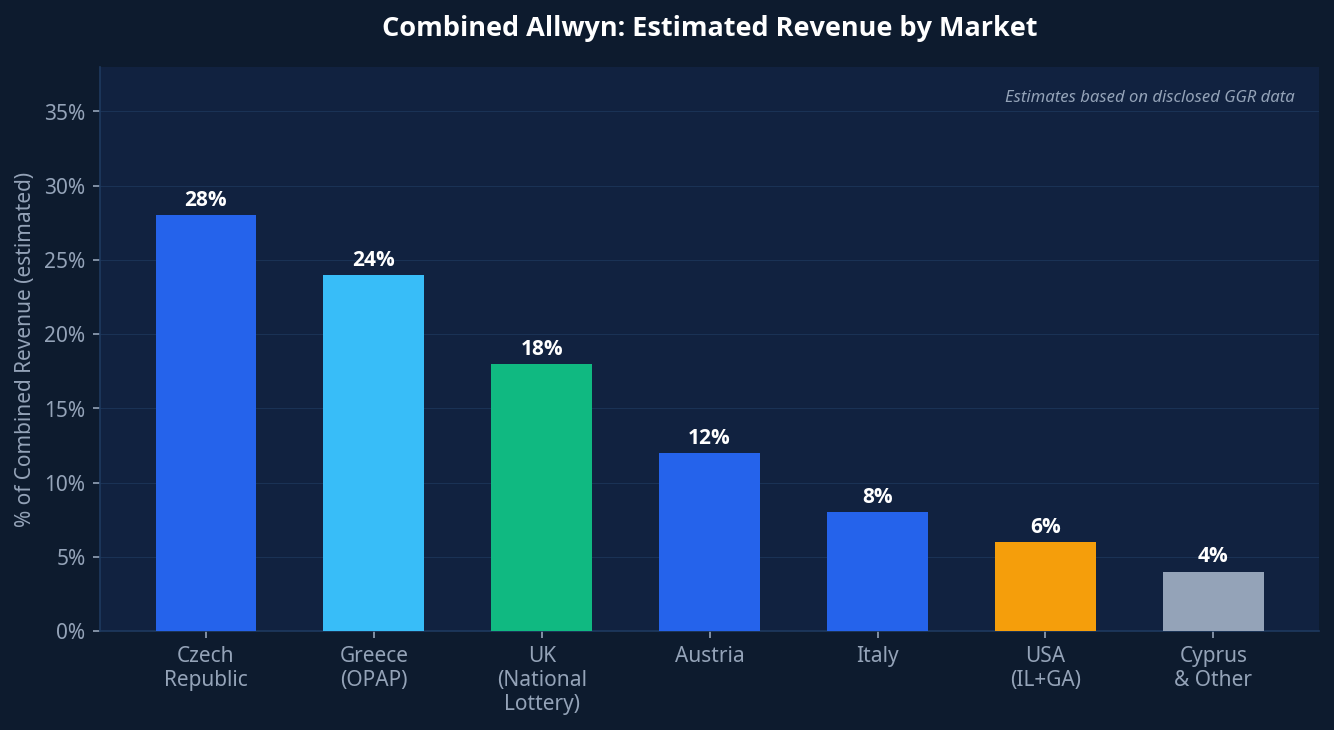 Combined Allwyn Geographic Revenue Breakdown