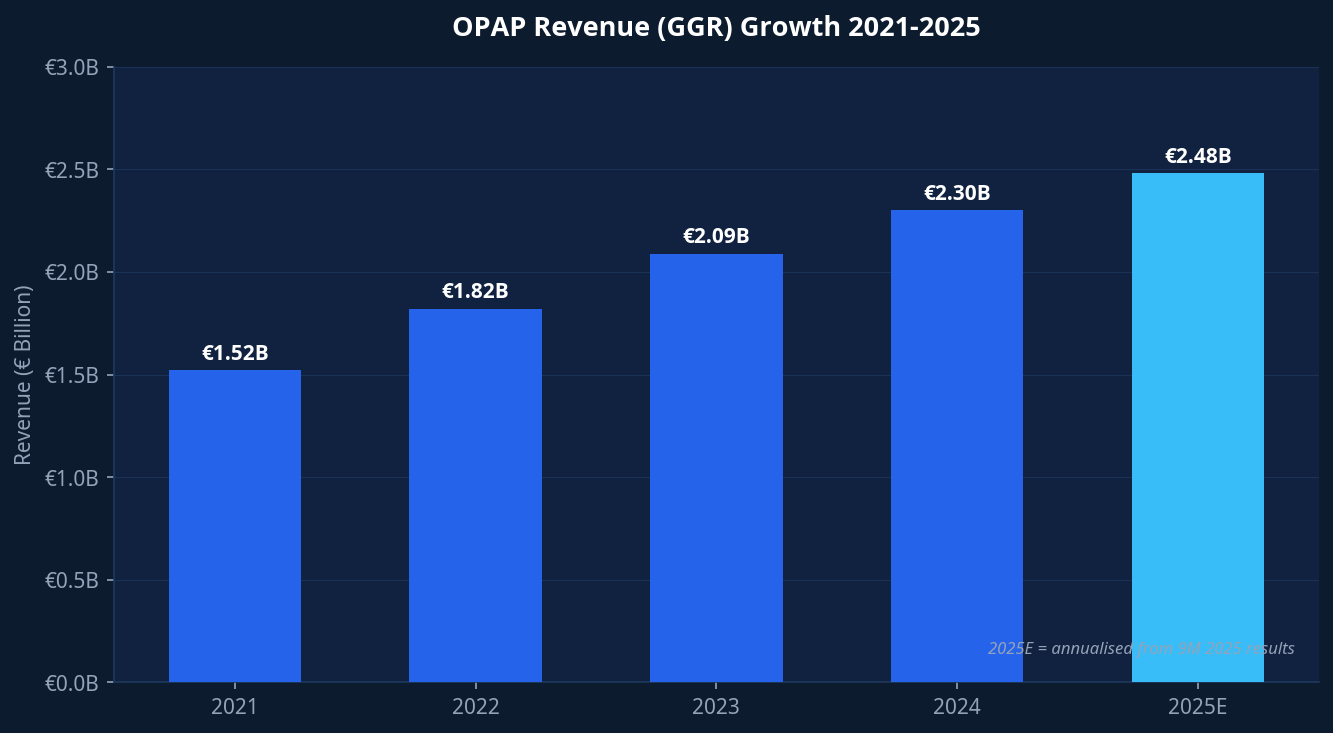 OPAP Revenue Growth 2021-2025