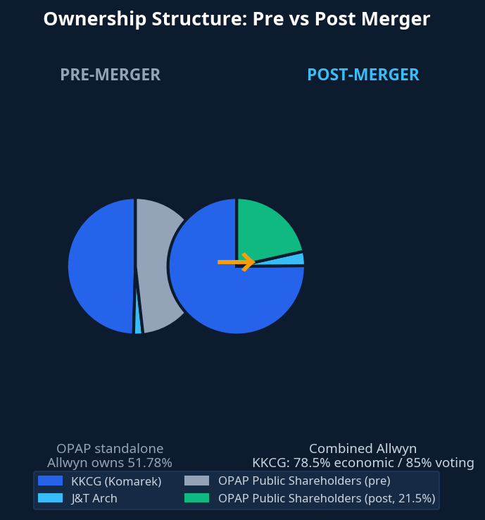 Allwyn OPAP Ownership Structure Pre and Post Merger