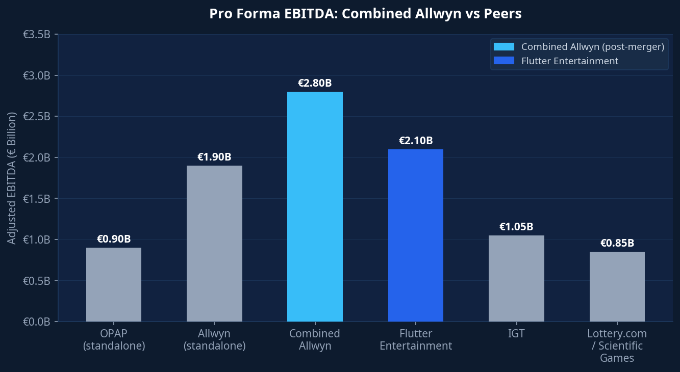 Combined Allwyn EBITDA vs Peers