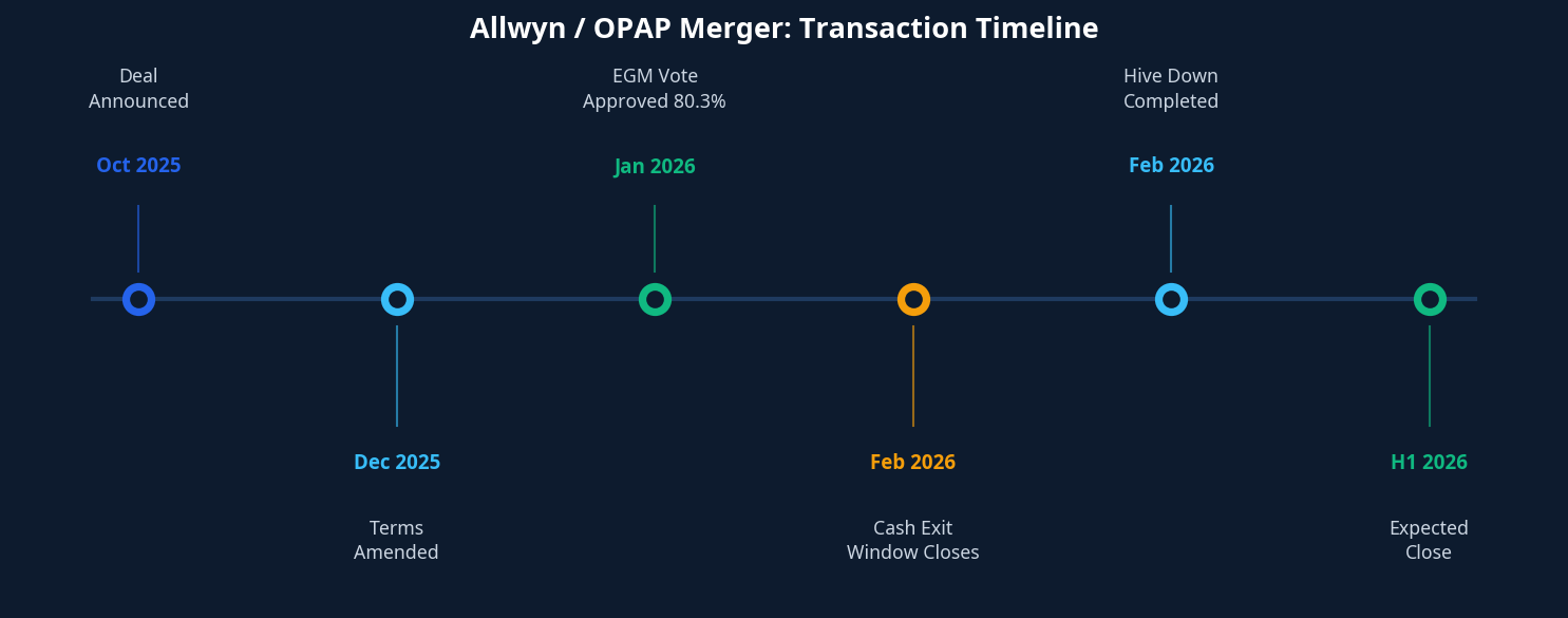 Allwyn OPAP Merger Timeline