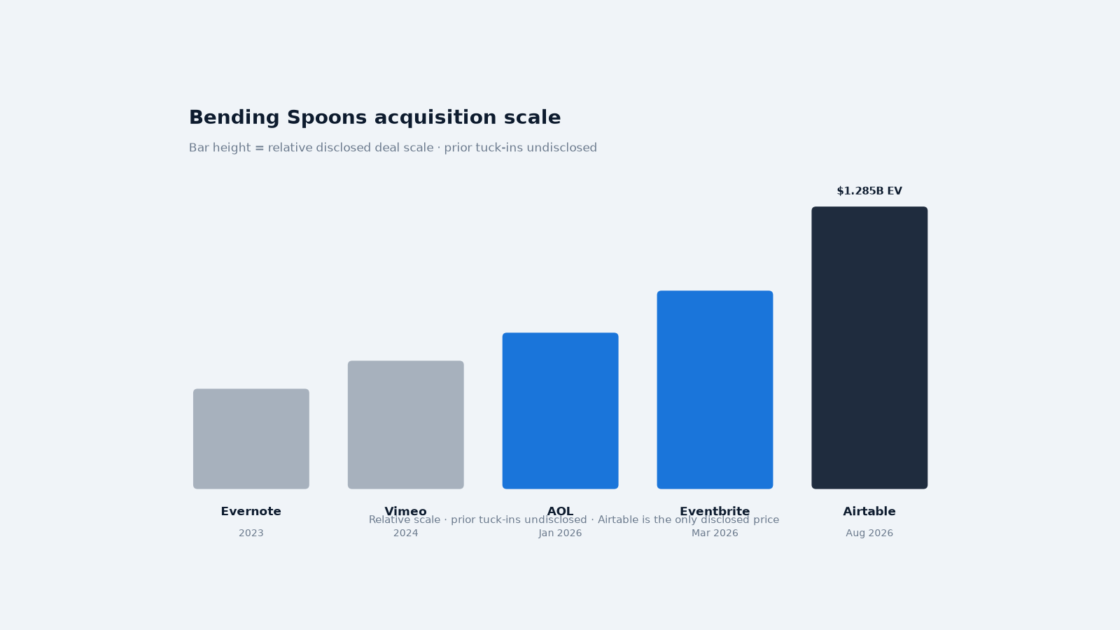 Bending Spoons acquisition scale — Airtable largest disclosed deal