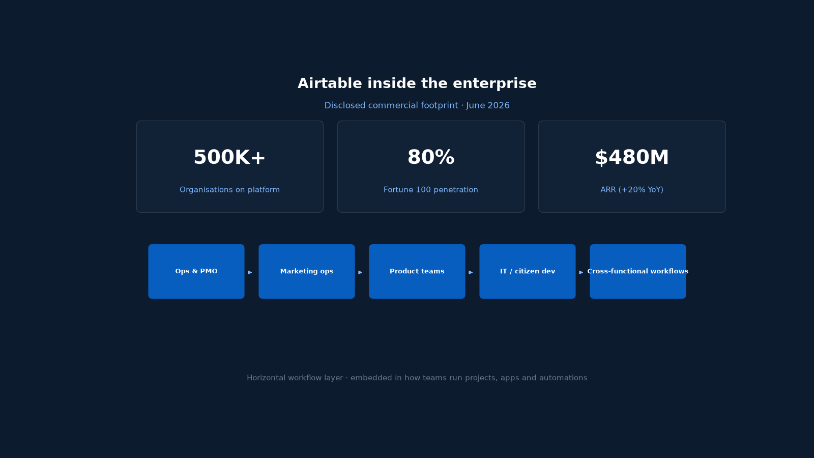 Airtable enterprise adoption