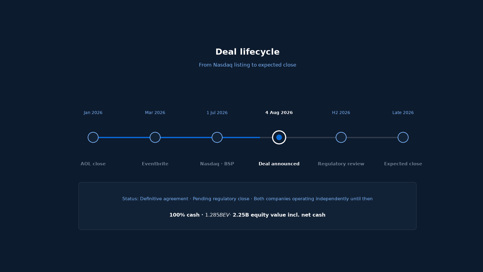 Deal lifecycle from Nasdaq listing to expected close