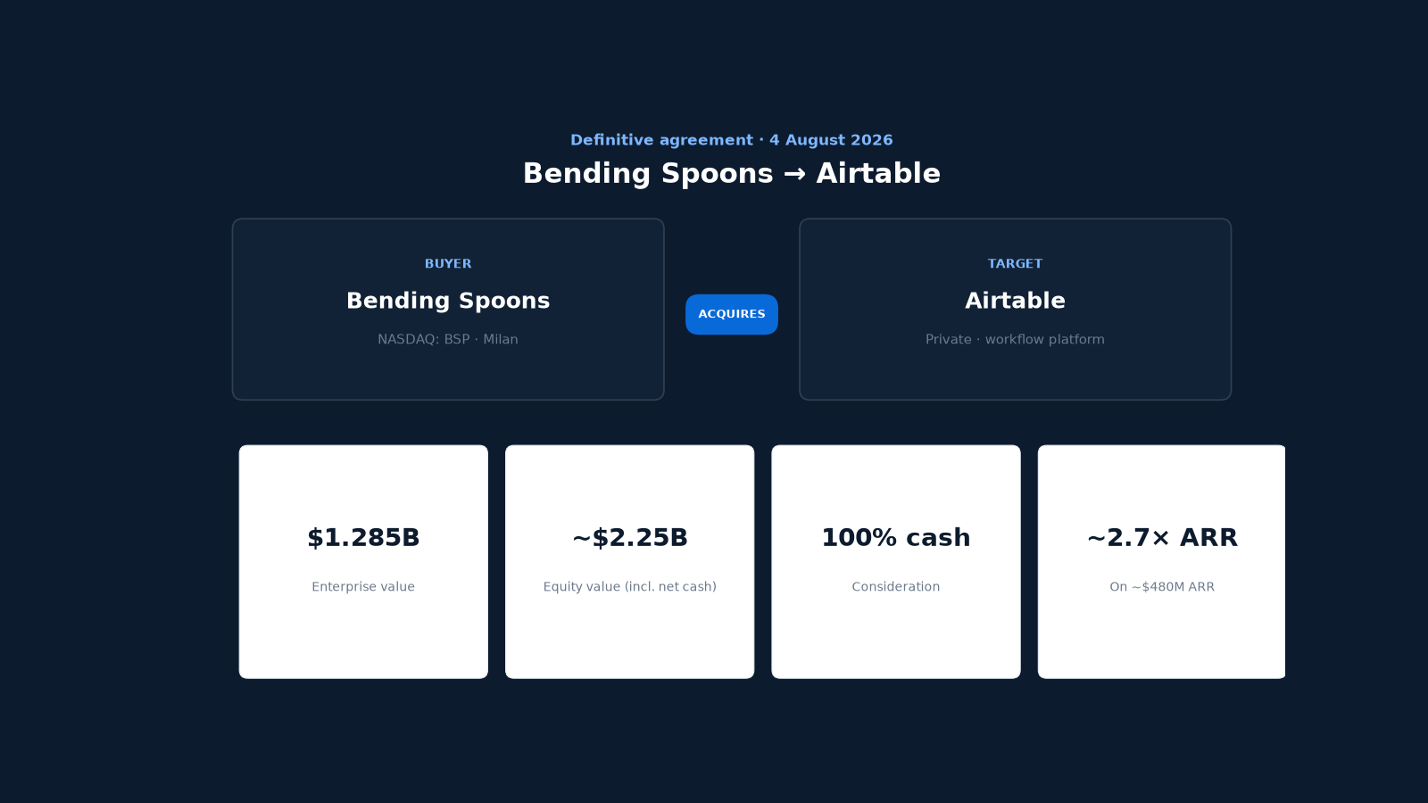 Bending Spoons acquires Airtable — $1.285B EV, 100% cash