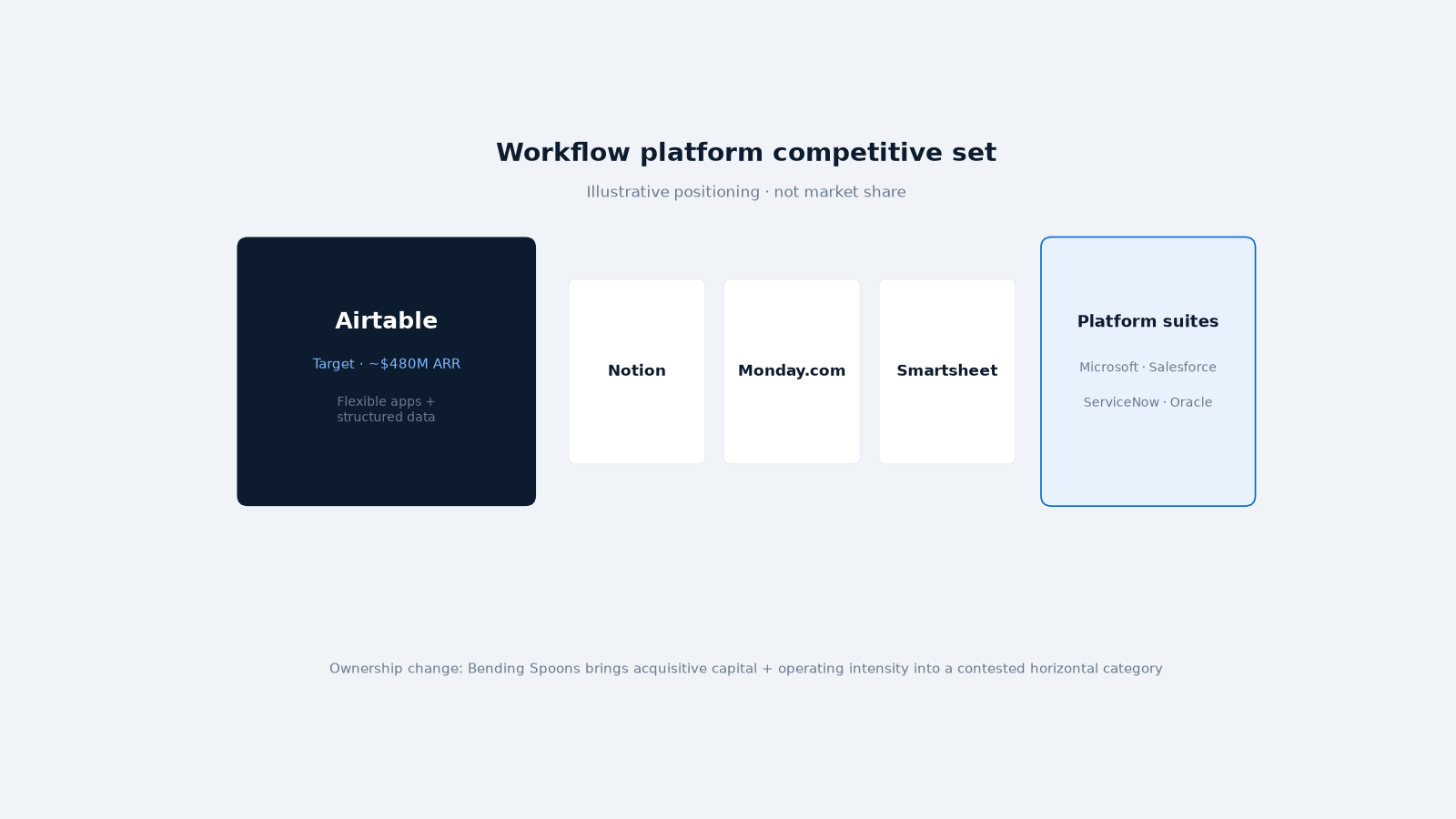 Workflow platform competitive set