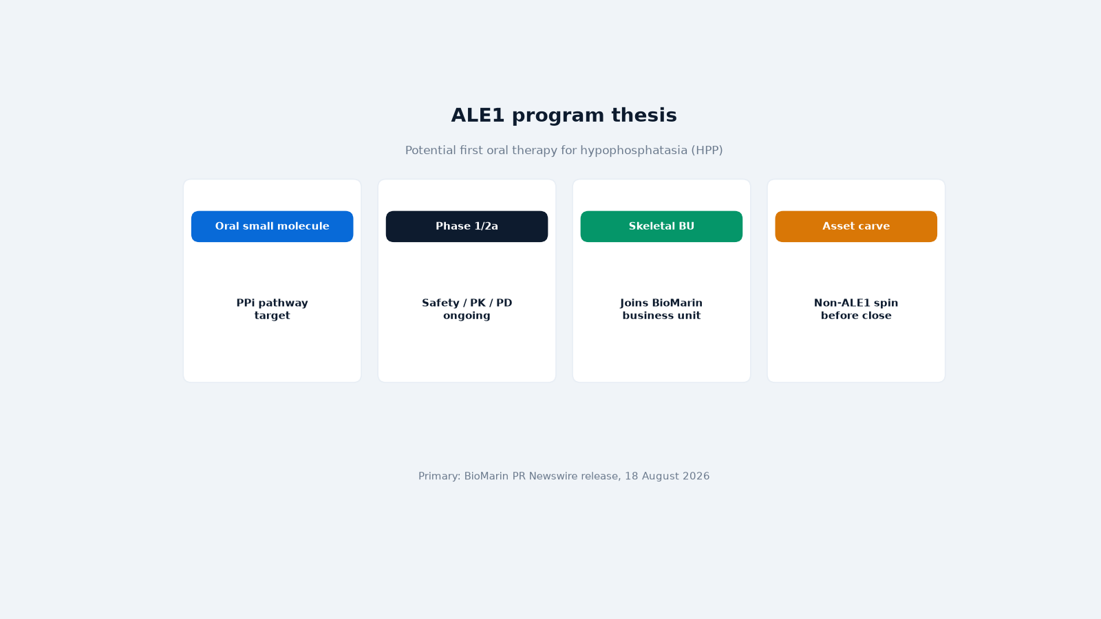 ALE1 oral small molecule for hypophosphatasia · Phase 1/2a