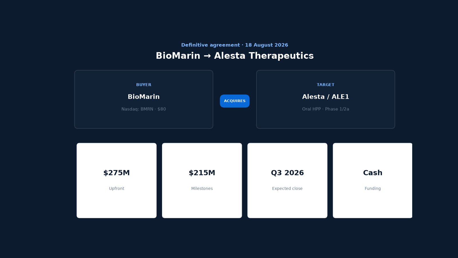 BioMarin acquires Alesta Therapeutics · $275M upfront plus up to $215M milestones