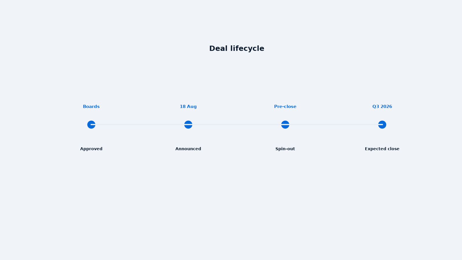 Deal lifecycle from agreement to expected Q3 2026 close
