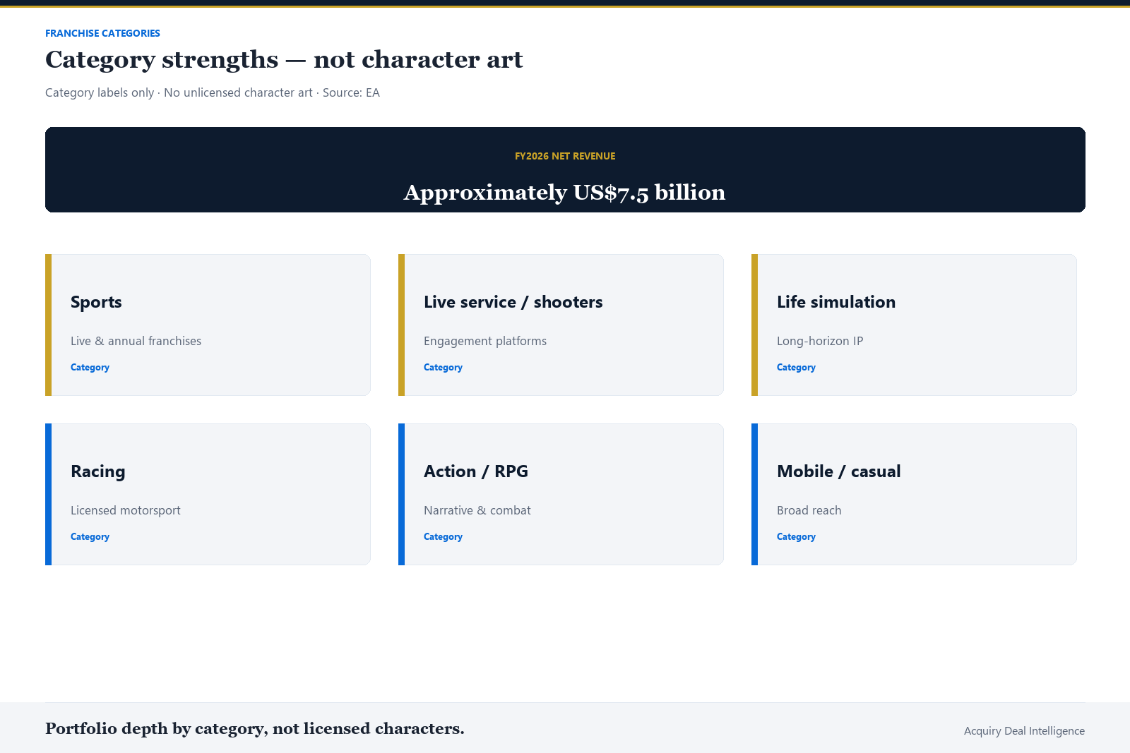Corporate map of Electronic Arts franchise categories: Sports, Live service / shooters, Life simulation, Racing, Action / RPG, Mobile / casual, with FY2026 about $7.5 billion net revenue.