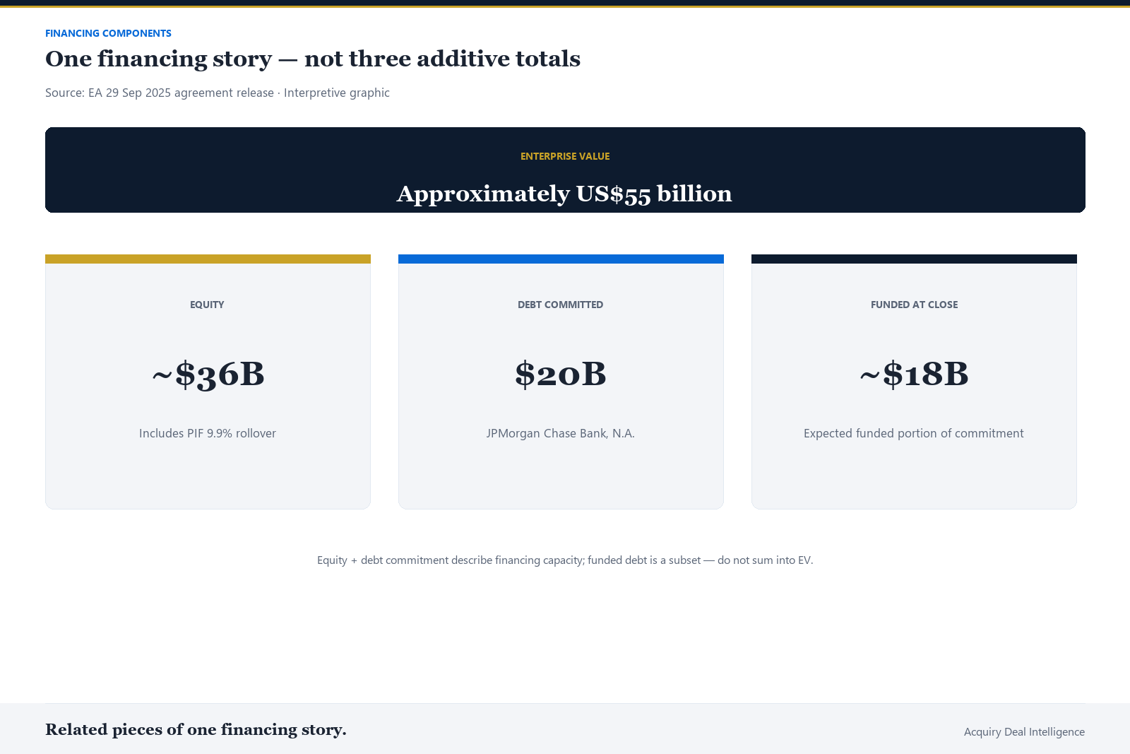 Corporate financing graphic: equity about $36 billion including PIF rollover, $20 billion debt commitment, about $18 billion expected funded at close, around $55 billion enterprise value.