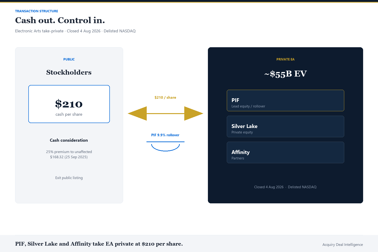 Corporate advisory infographic: public stockholders receive $210 cash per share; PIF 9.9% rollover; PIF, Silver Lake and Affinity own private EA at about $55 billion EV — closed 4 Aug 2026, delisted NASDAQ.