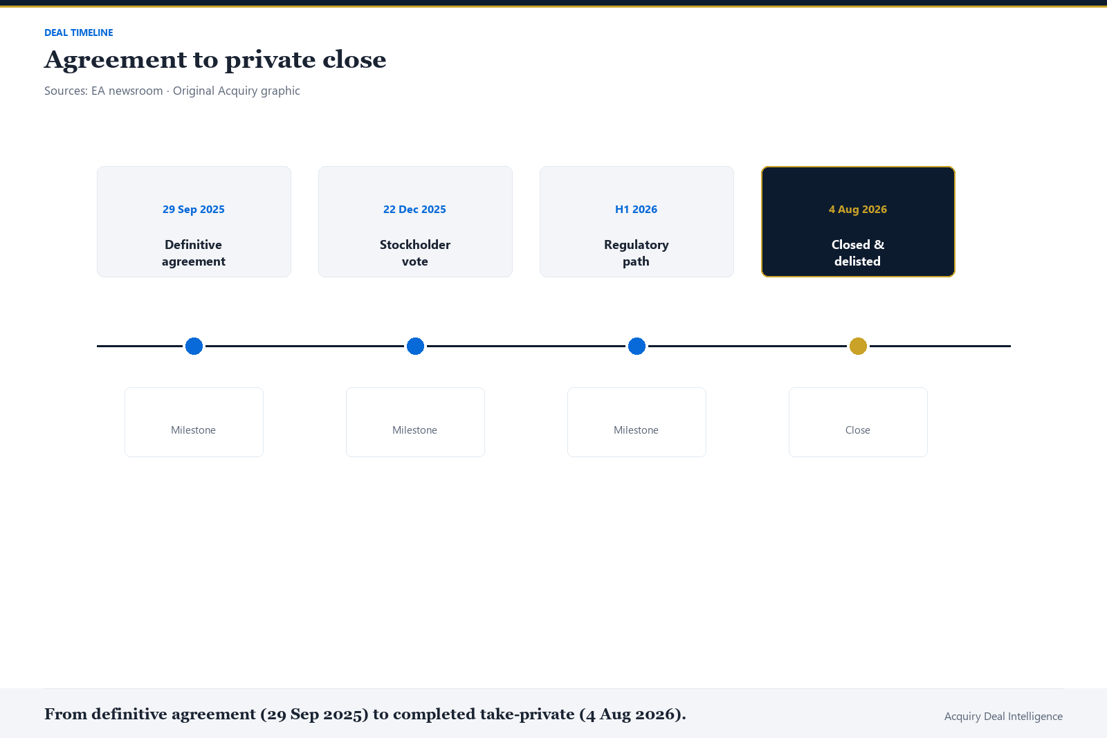 Corporate deal timeline: 29 September 2025 agreement, 22 December 2025 stockholder vote, H1 2026 regulatory path, 4 August 2026 close.