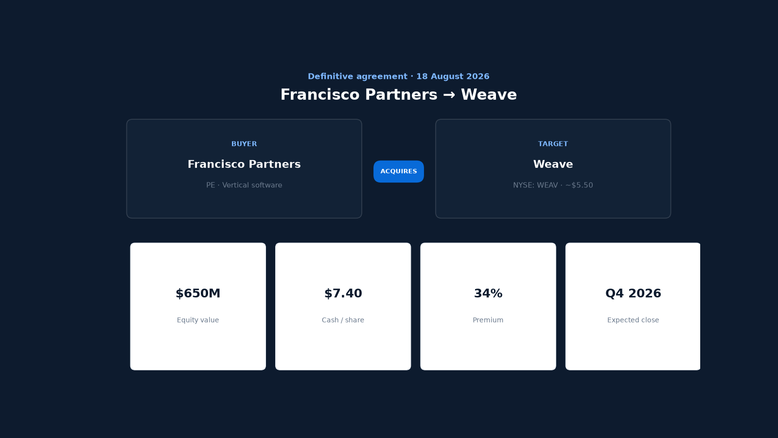 Francisco Partners acquires Weave · ~$650M equity · $7.40/share cash