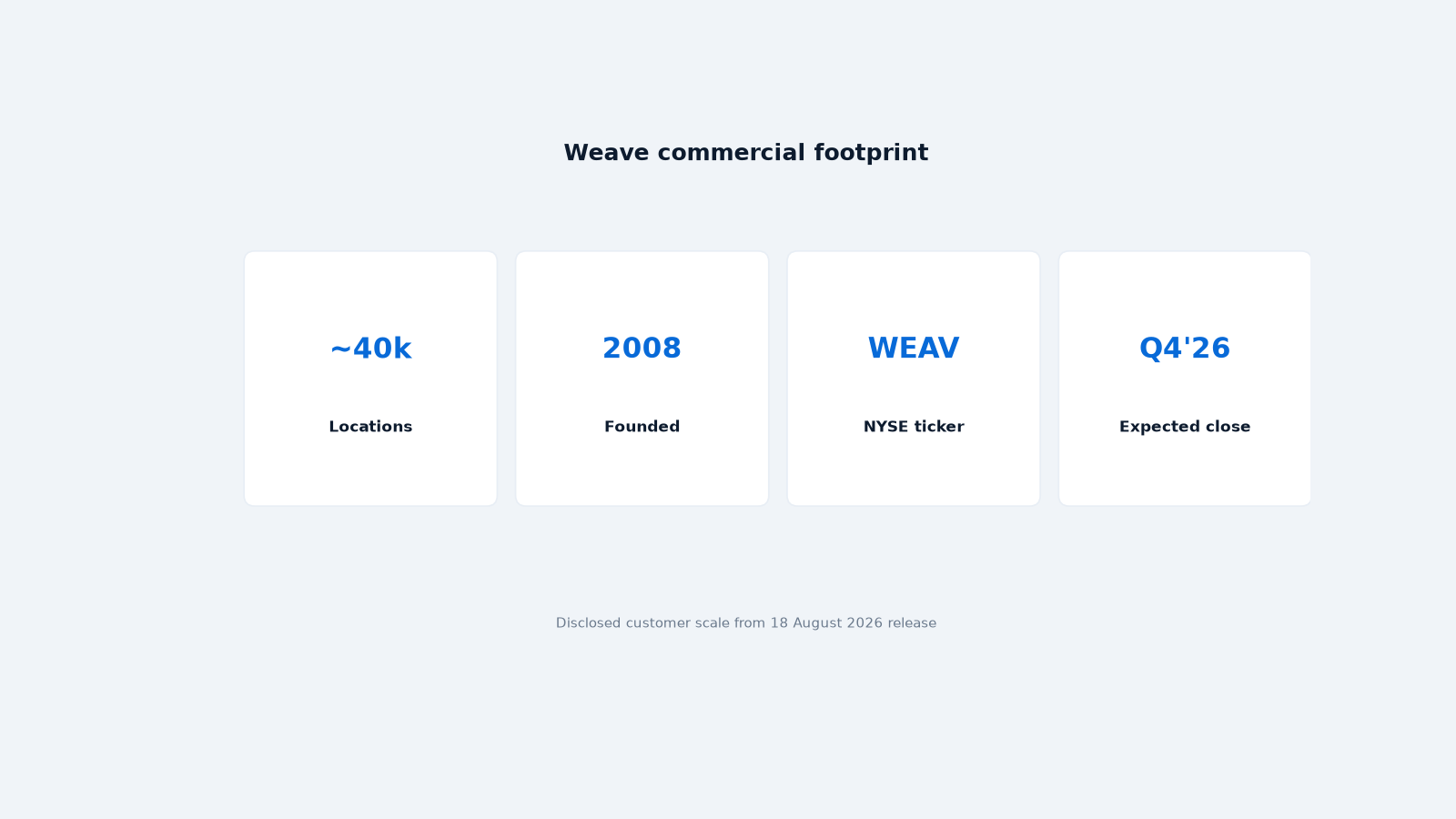 Weave healthcare practice footprint
