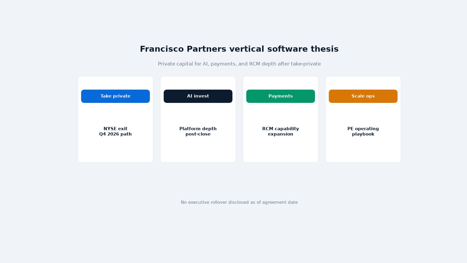 Francisco Partners vertical software and healthcare playbook
