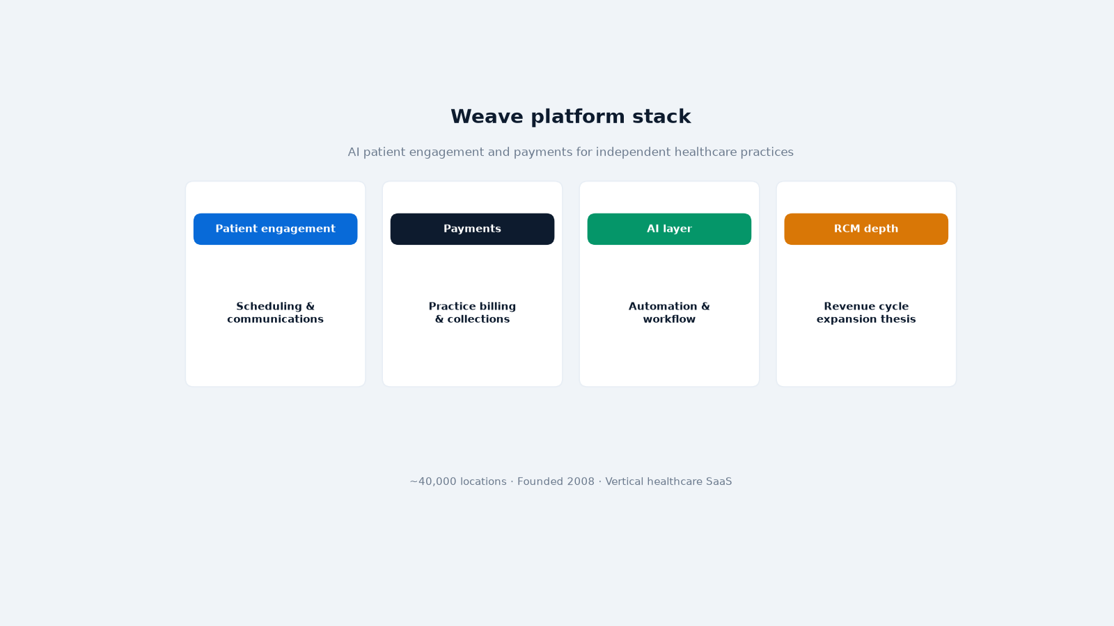 Weave AI patient engagement and payments platform