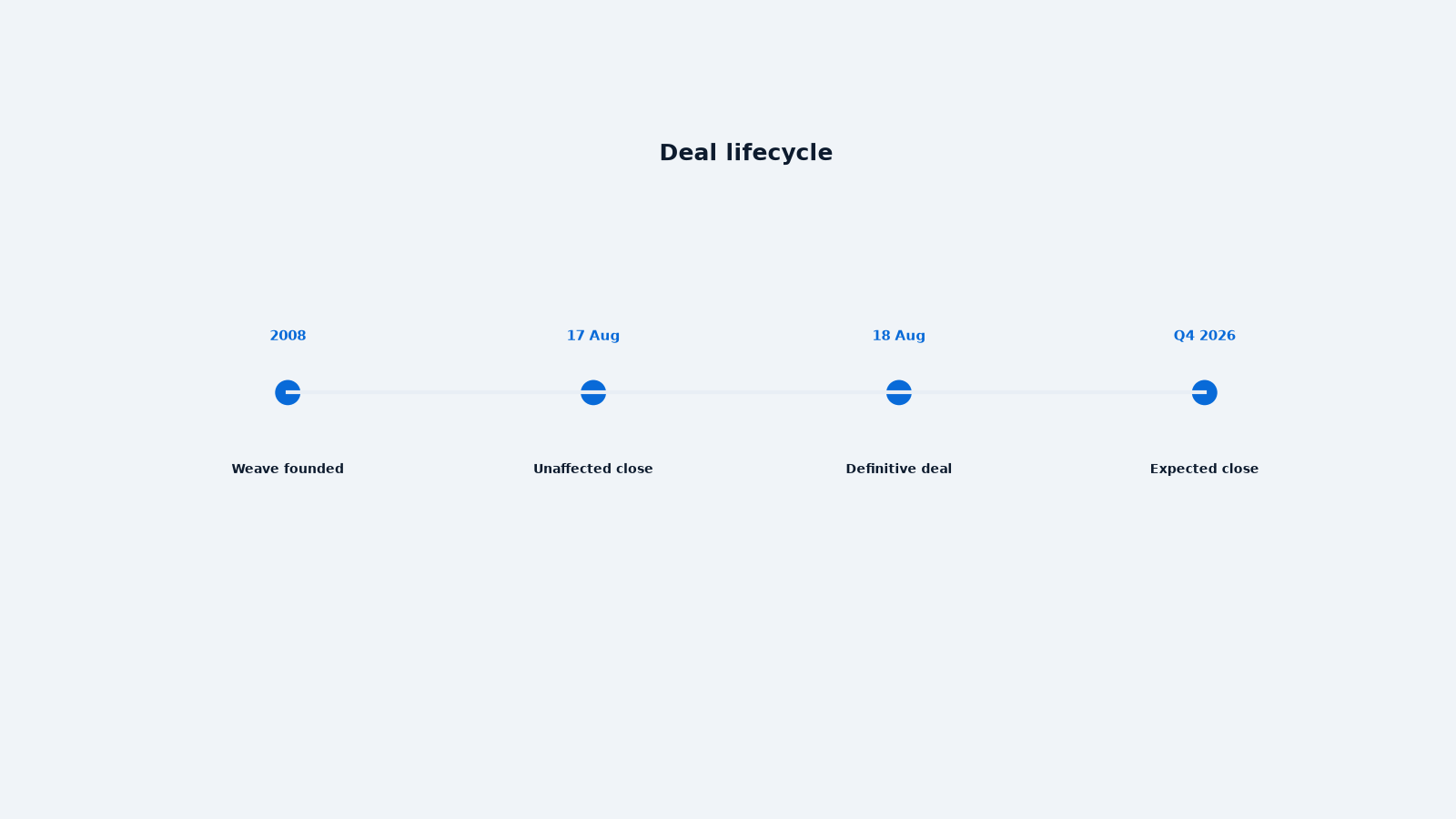 Deal lifecycle from agreement to expected Q4 2026 close