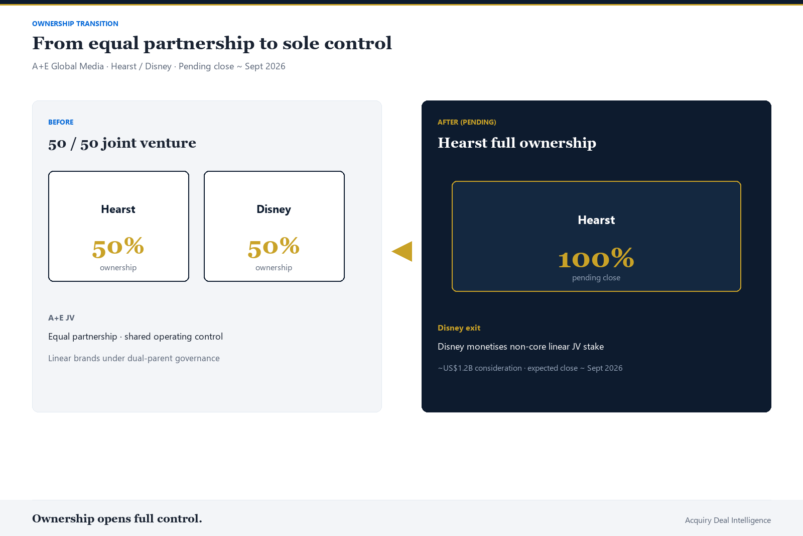 Corporate advisory infographic: A+E ownership before as Hearst 50% and Disney 50%, after pending close as Hearst 100% with Disney exit. Tagline: Ownership opens full control.