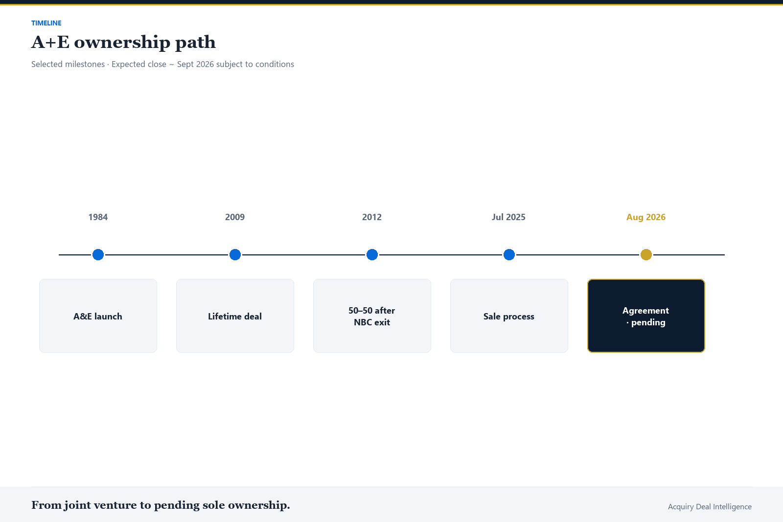 Corporate timeline of A+E ownership: 1984 launch, 2009 Lifetime, 2012 50-50 after NBC exit, July 2025 sale process, August 2026 agreement pending close.