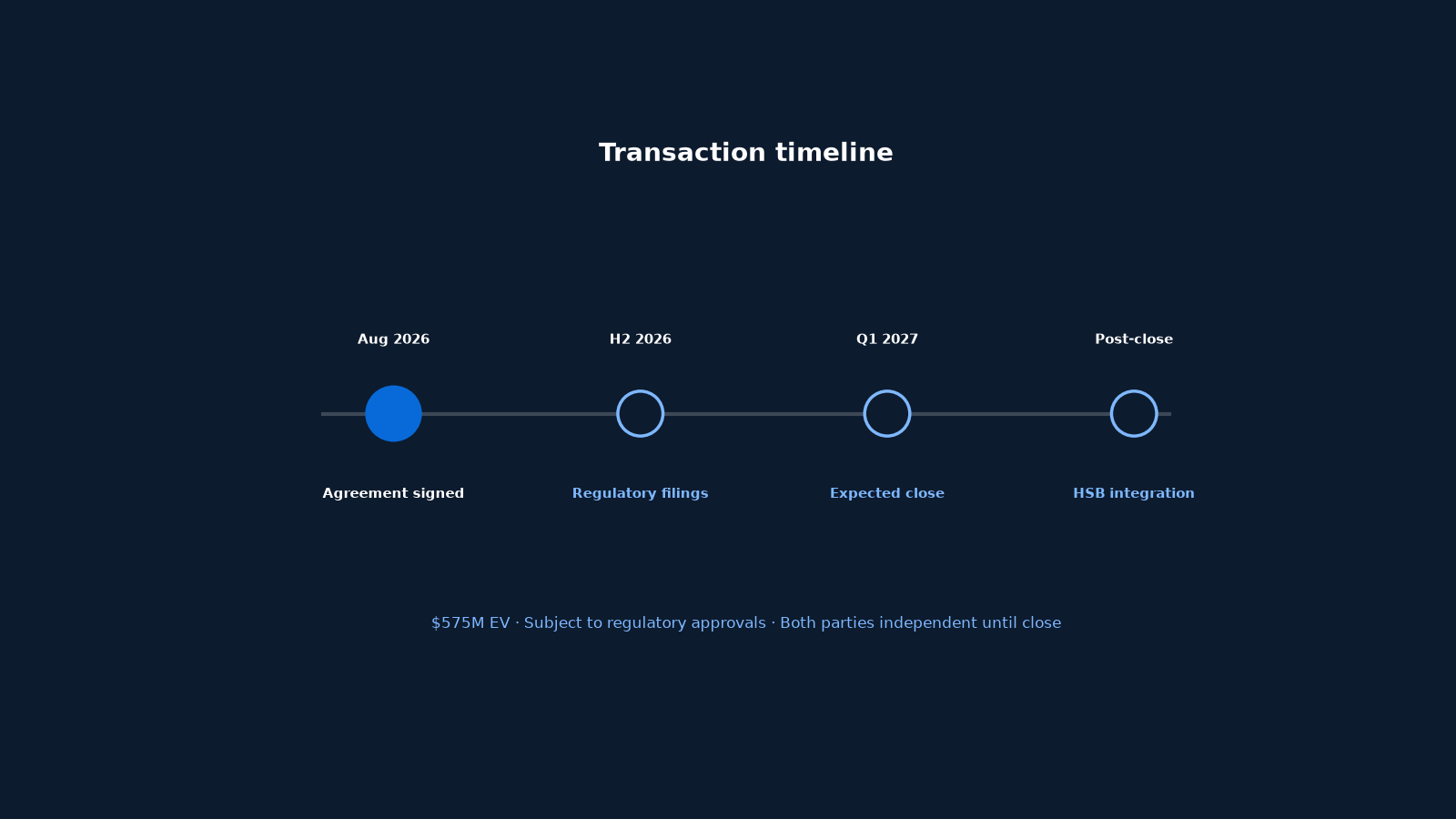 Deal lifecycle from agreement to expected close