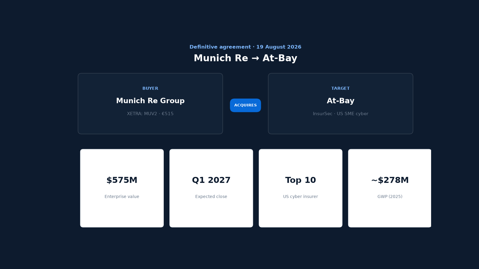 Munich Re acquires At-Bay — $575M EV
