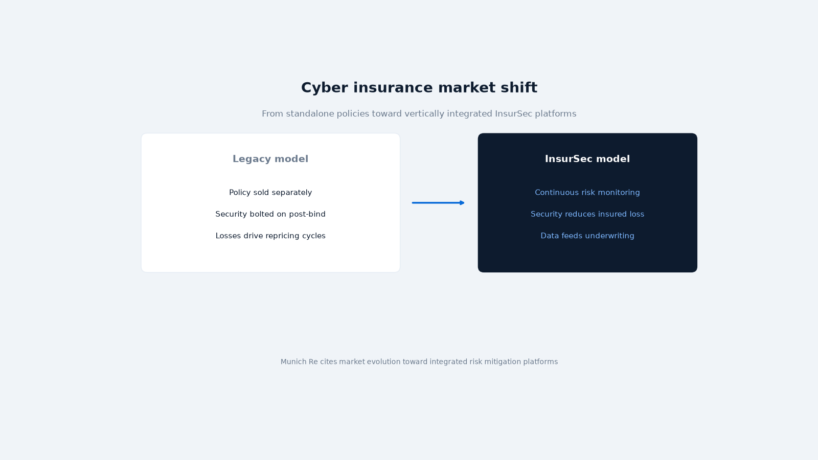 Cyber insurance market shift toward InsurSec