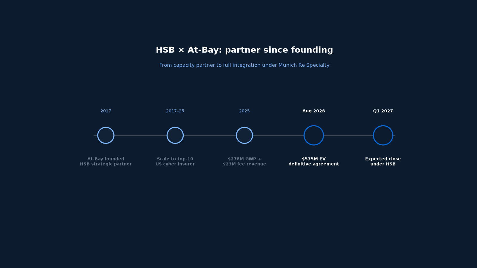 HSB and At-Bay partnership timeline since 2017