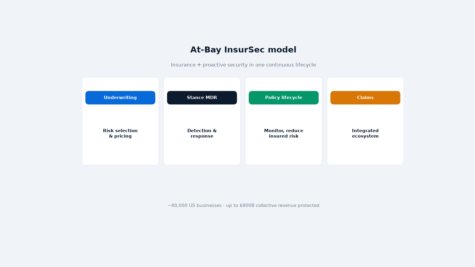 At-Bay InsurSec platform — insurance plus security