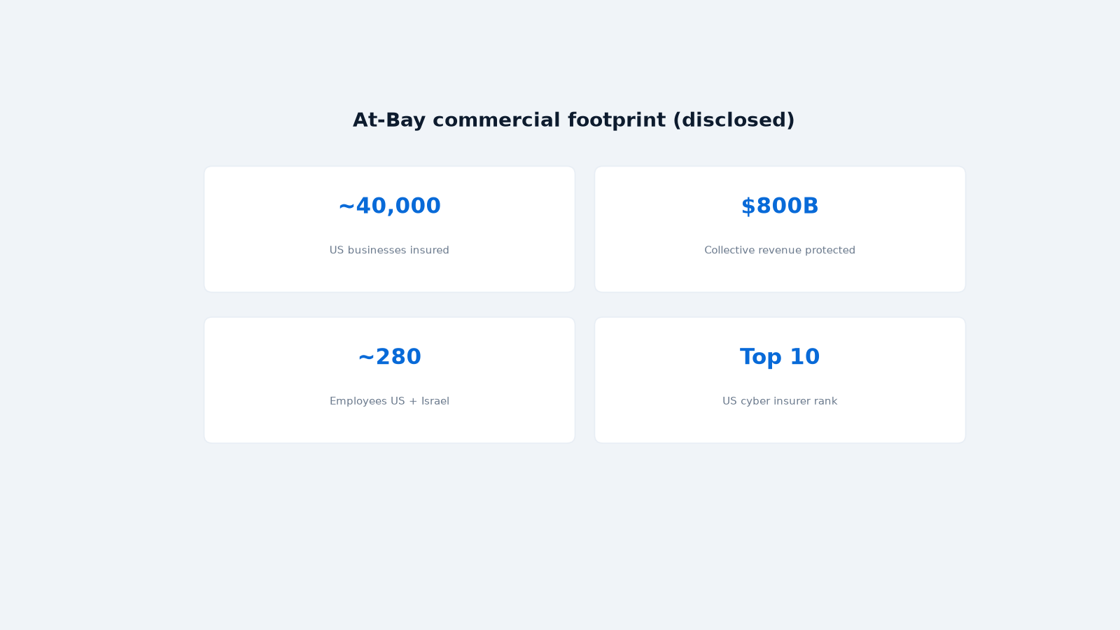At-Bay SME commercial footprint