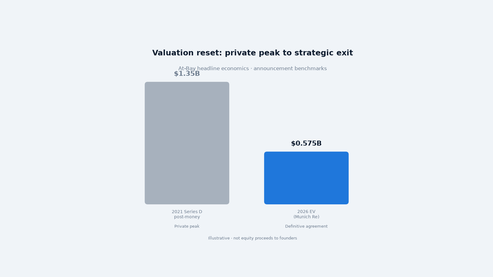 Valuation context