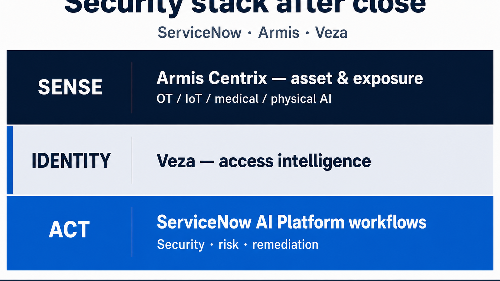 Corporate advisory board: ServiceNow security stack after close â€” Sense with Armis Centrix asset and exposure across OT, IoT, medical and physical AI; Identity with Veza access intelligence; Act with ServiceNow AI Platform security, risk and remediation workflows. Completed about US$7.75 billion cash.