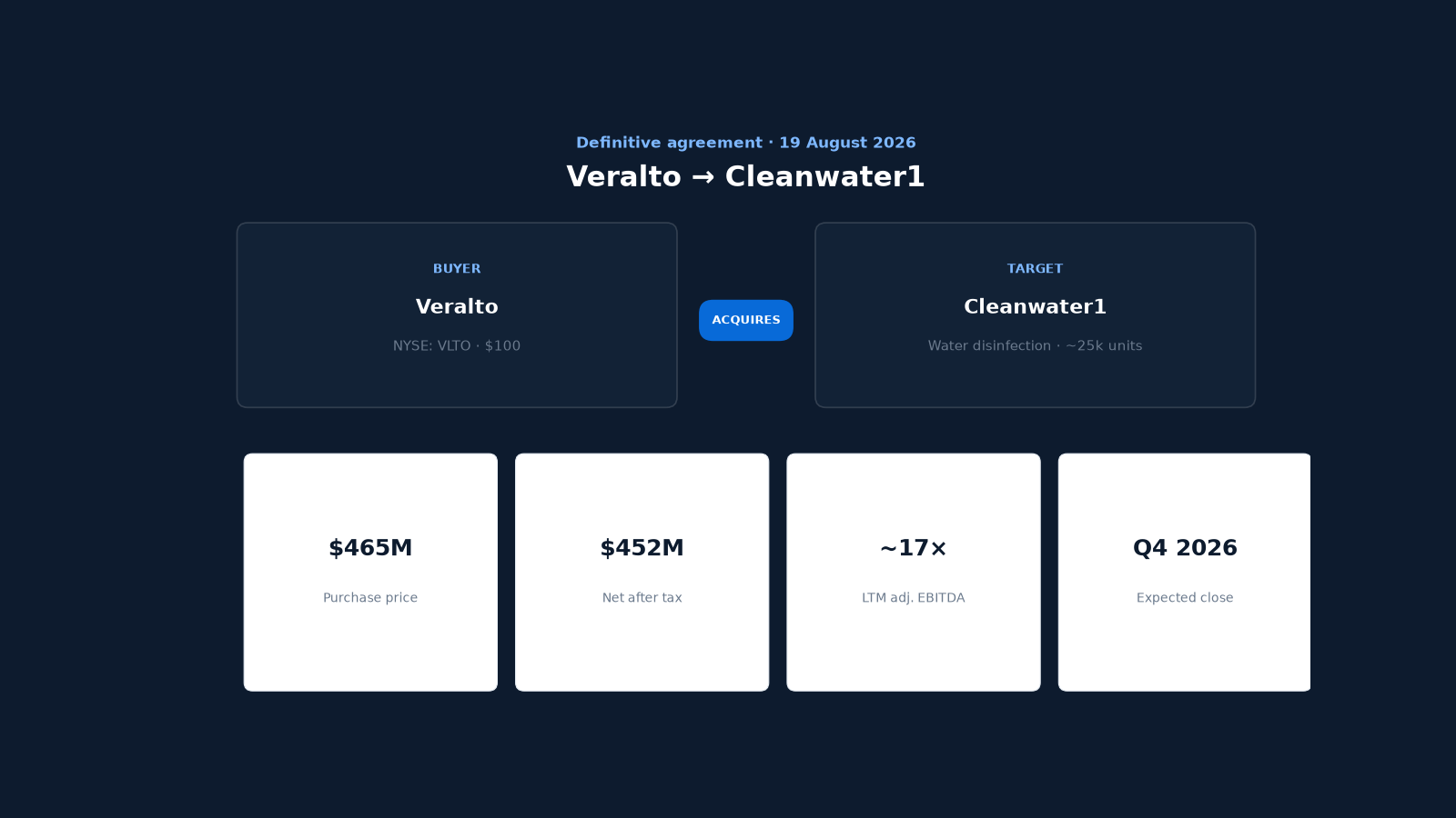 Veralto acquires Cleanwater1 | $465M purchase price