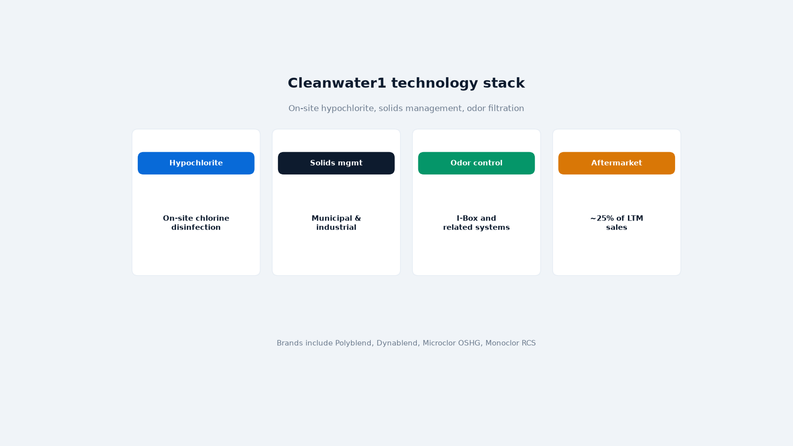 Cleanwater1 platform: disinfection, solids, odor