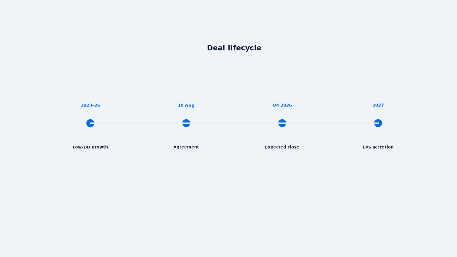Deal lifecycle from agreement to expected close