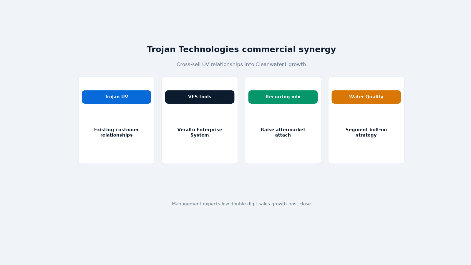 Trojan Technologies commercial synergy with Cleanwater1