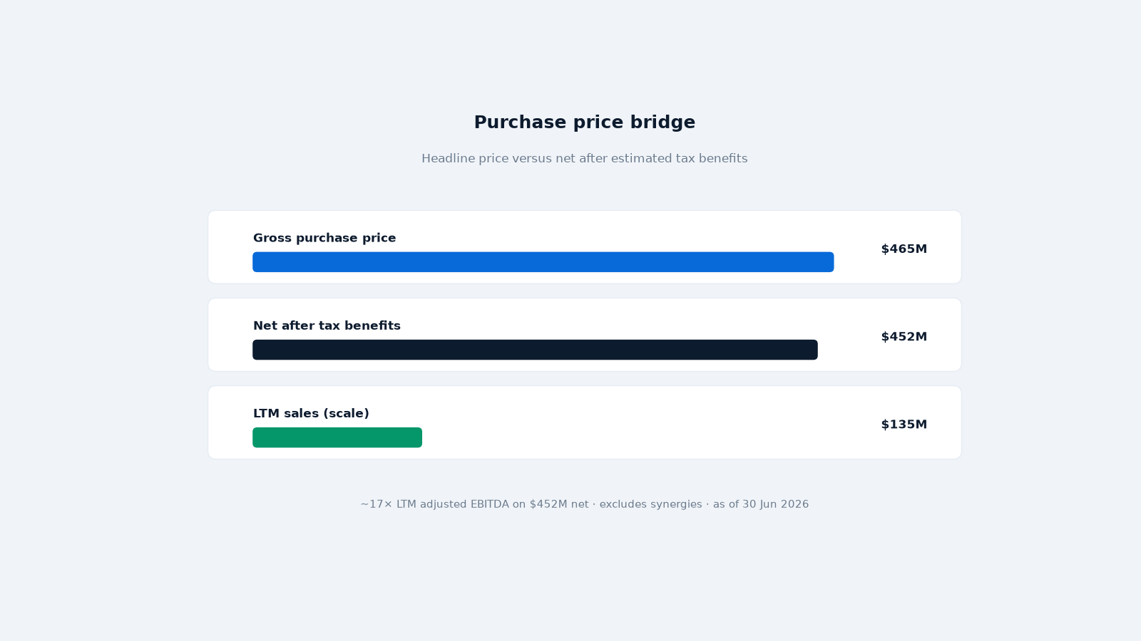 Valuation waterfall