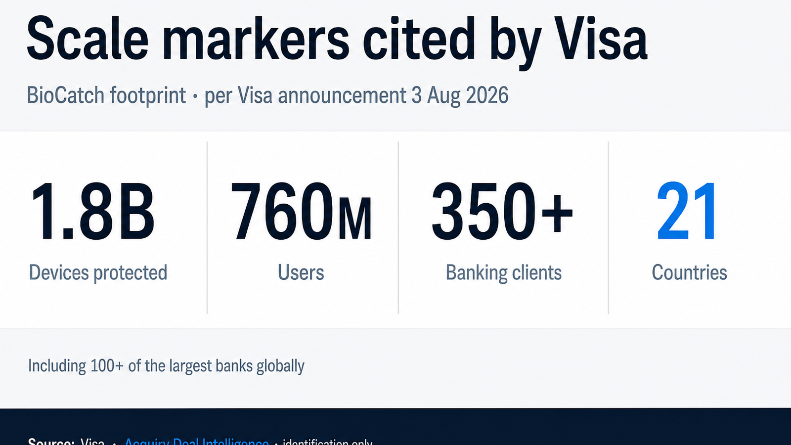 Corporate metrics board from Visa announcement: BioCatch scale of 1.8 billion devices, 760 million users, 350-plus banking clients, 21 countries, including more than 100 of the largest banks globally.