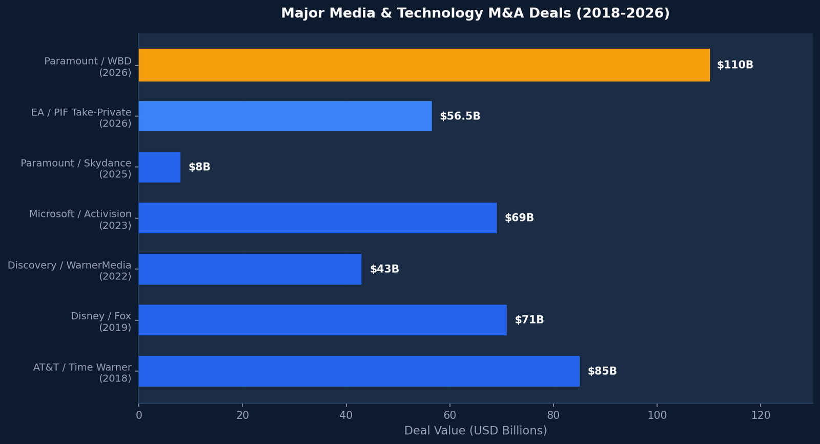 Major Media and Technology M&A Deals 2018-2026 - Deal Value Comparison