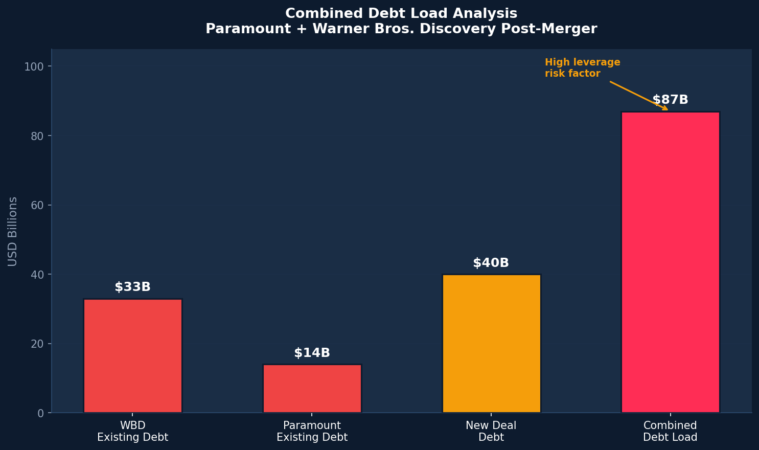 Combined Debt Load Analysis - Paramount and Warner Bros Discovery Post-Merger