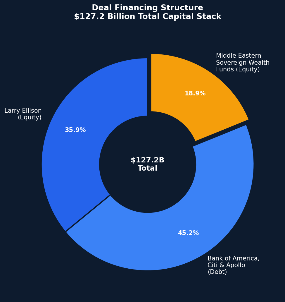 Paramount WBD Deal Financing Structure - Capital Stack Breakdown
