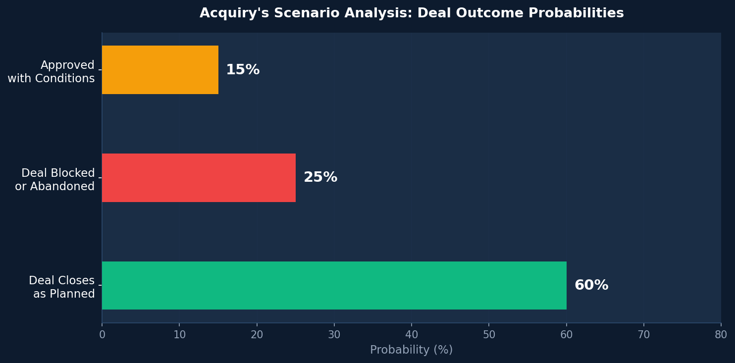 Acquiry Scenario Analysis - Paramount WBD Deal Outcome Probabilities