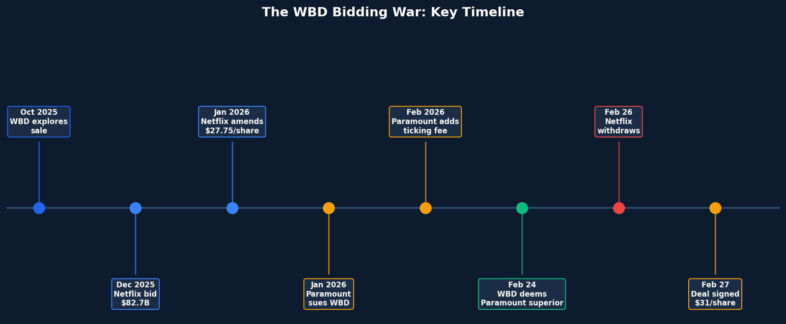 WBD Bidding War Timeline: Key Events from October 2025 to February 2026