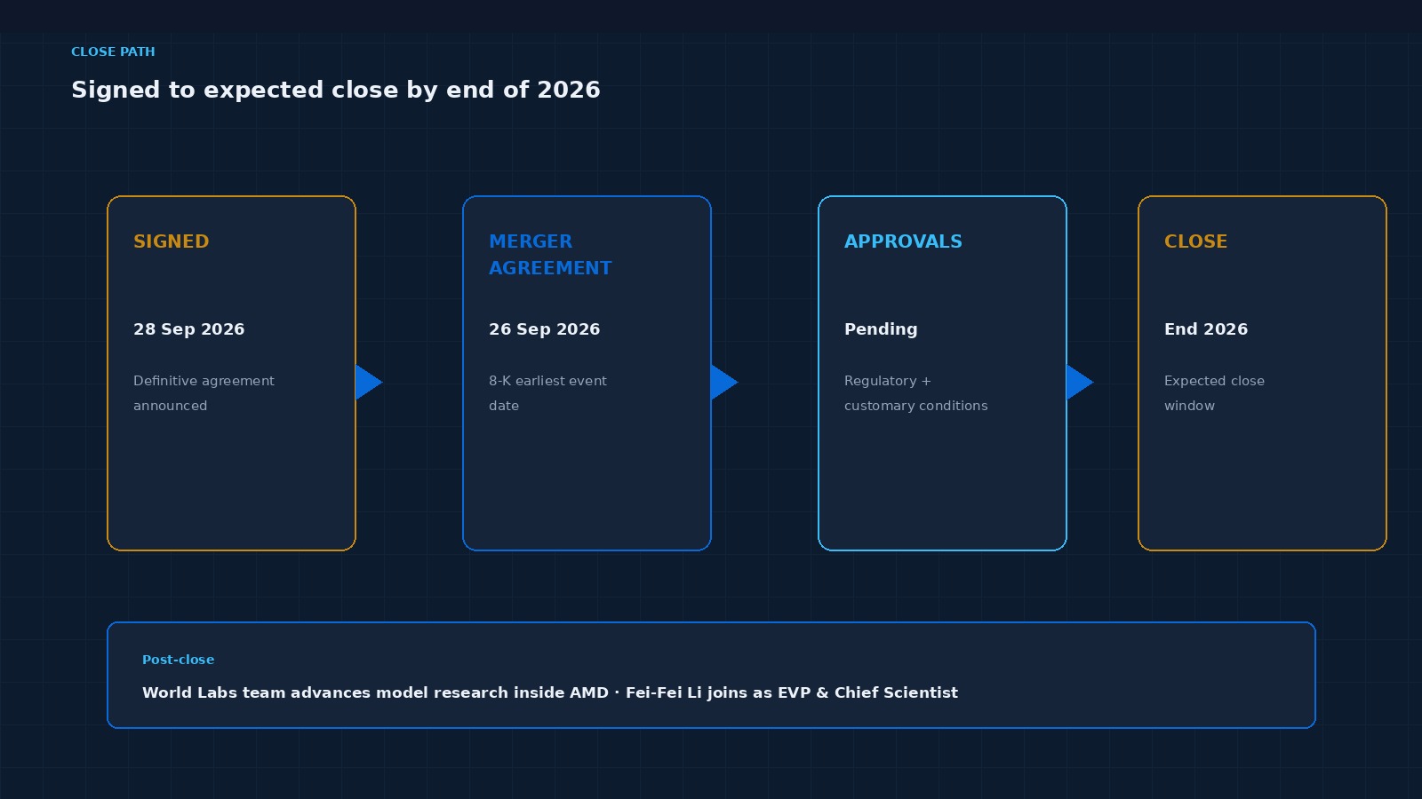 Four-station close-path rail from merger agreement 26 September 2026 and announcement 28 September 2026 through regulatory approvals to expected end-2026 close