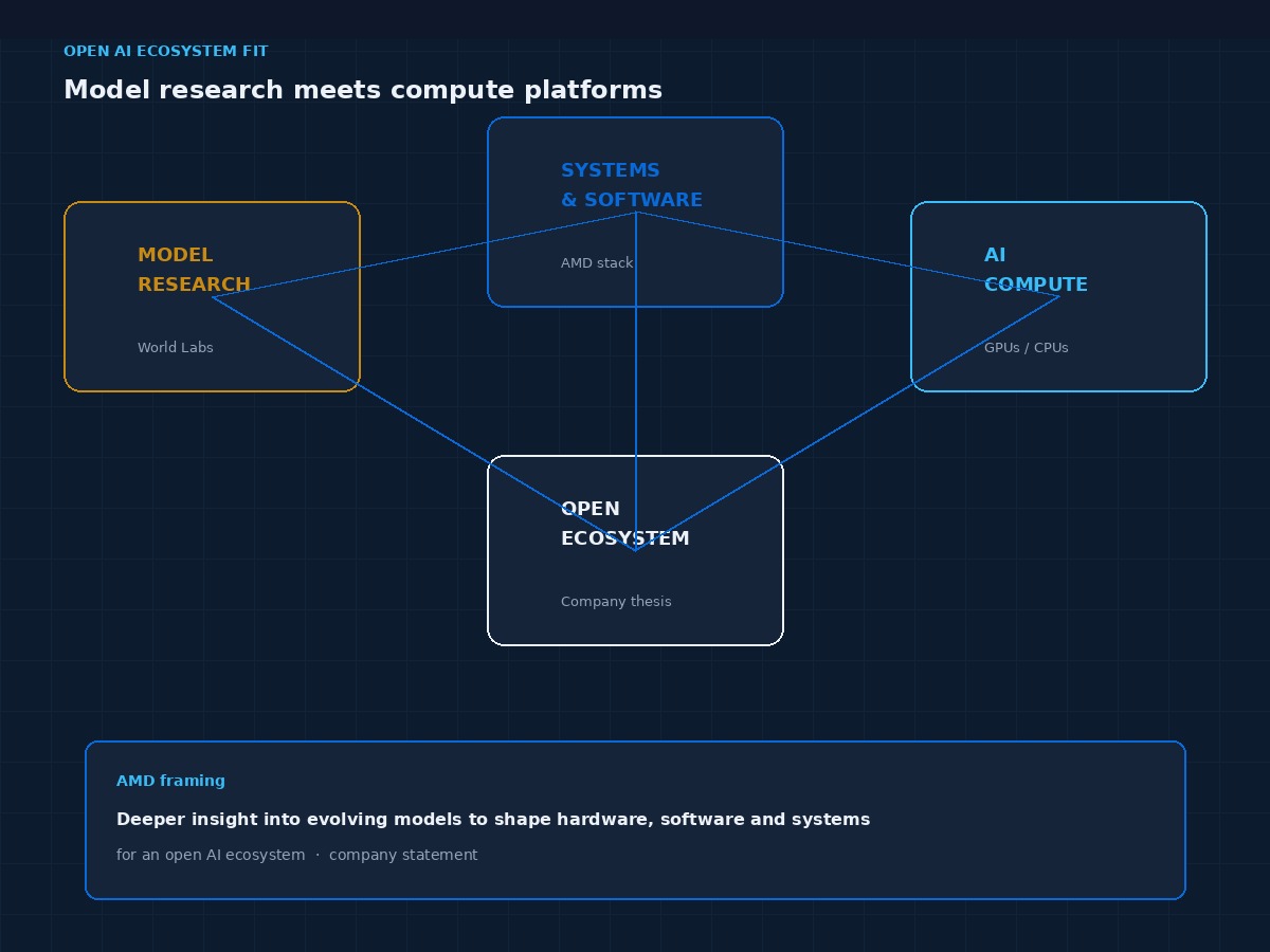 Four-node open AI ecosystem lattice linking World Labs model research, AMD systems and software, AI compute hardware and open ecosystem thesis
